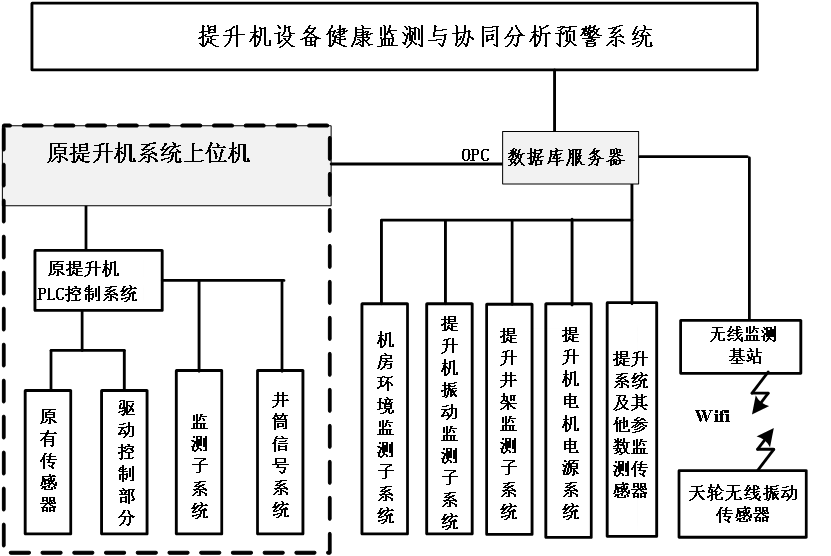 提升機(jī)設(shè)備健康監(jiān)測與協(xié)同分析預(yù)警系統(tǒng)研究